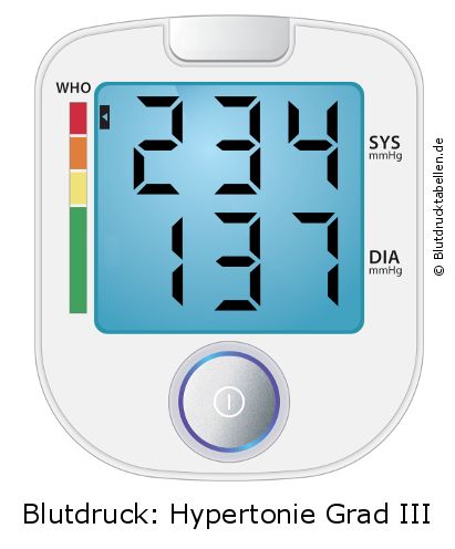 Blutdruck 234 zu 137 auf dem Blutdruckmessgerät