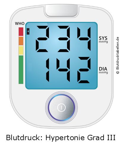 Blutdruck 234 zu 142 auf dem Blutdruckmessgerät