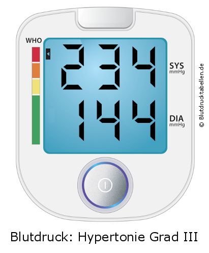 Blutdruck 234 zu 144 auf dem Blutdruckmessgerät