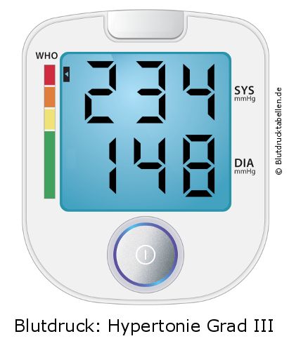 Blutdruck 234 zu 148 auf dem Blutdruckmessgerät