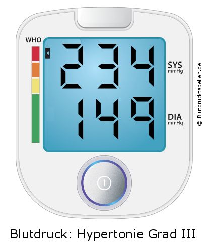 Blutdruck 234 zu 149 auf dem Blutdruckmessgerät