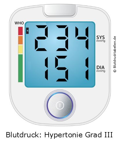 Blutdruck 234 zu 151 auf dem Blutdruckmessgerät