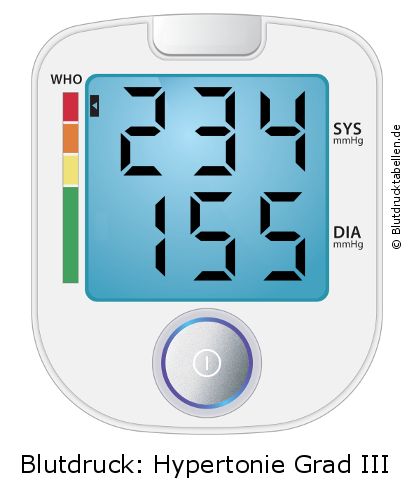 Blutdruck 234 zu 155 auf dem Blutdruckmessgerät