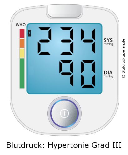 Blutdruck 234 zu 90 auf dem Blutdruckmessgerät