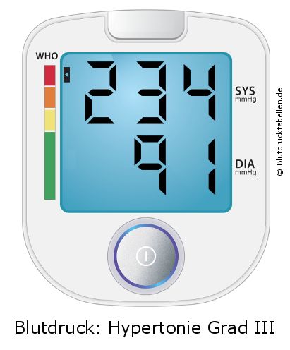 Blutdruck 234 zu 91 auf dem Blutdruckmessgerät