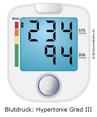 Blutdruck 234 zu 94 auf dem Blutdruckmessgerät