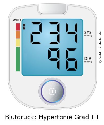 Blutdruck 234 zu 96 auf dem Blutdruckmessgerät