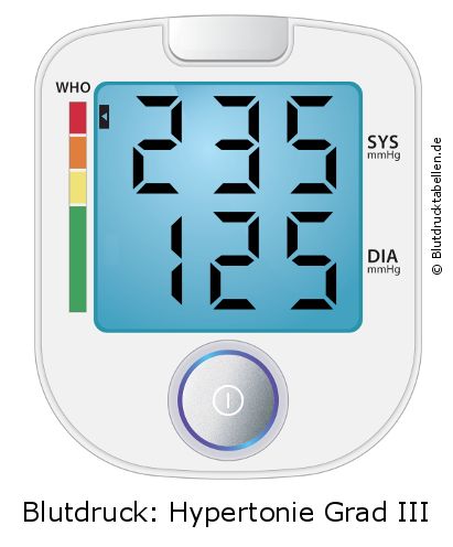 Blutdruck 235 zu 125 auf dem Blutdruckmessgerät