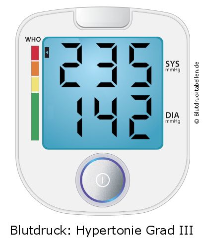 Blutdruck 235 zu 142 auf dem Blutdruckmessgerät