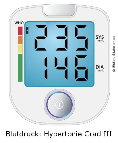 Blutdruck 235 zu 146 auf dem Blutdruckmessgerät