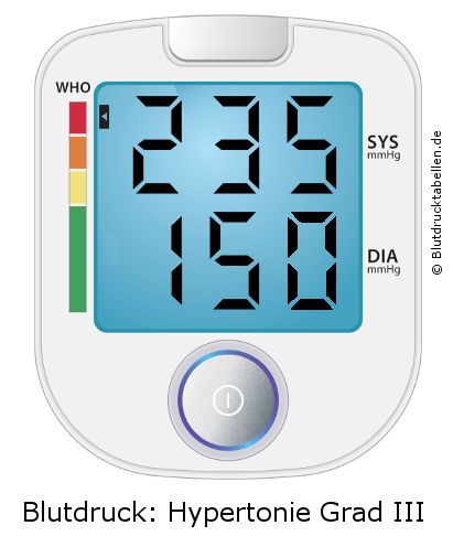 Blutdruck 235 zu 150 auf dem Blutdruckmessgerät