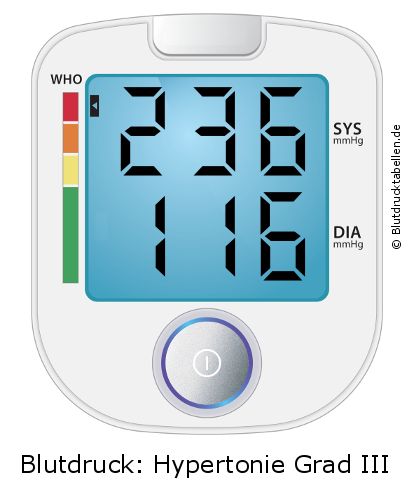 Blutdruck 236 zu 116 auf dem Blutdruckmessgerät