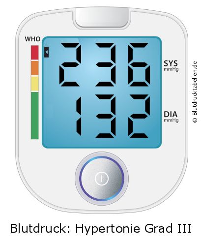 Blutdruck 236 zu 132 auf dem Blutdruckmessgerät