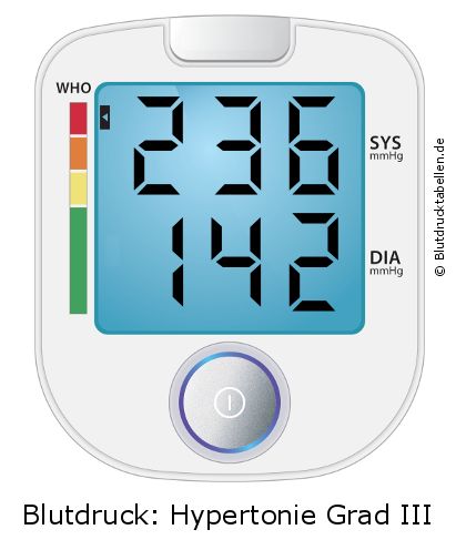 Blutdruck 236 zu 142 auf dem Blutdruckmessgerät