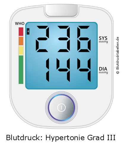 Blutdruck 236 zu 144 auf dem Blutdruckmessgerät