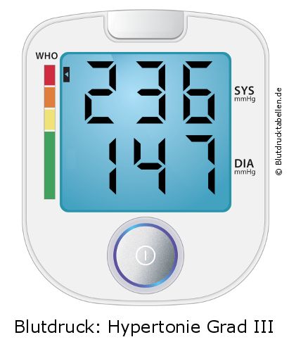 Blutdruck 236 zu 147 auf dem Blutdruckmessgerät