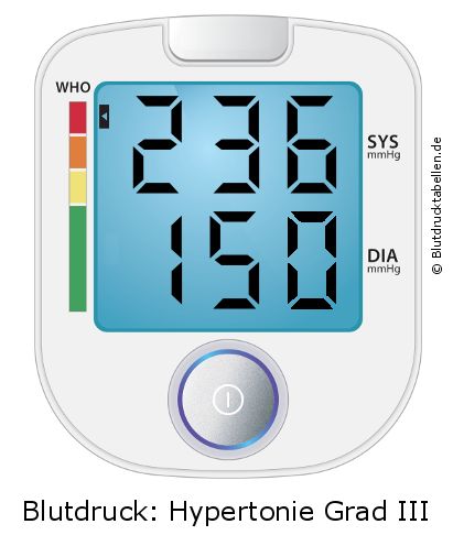 Blutdruck 236 zu 150 auf dem Blutdruckmessgerät