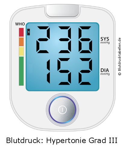 Blutdruck 236 zu 152 auf dem Blutdruckmessgerät