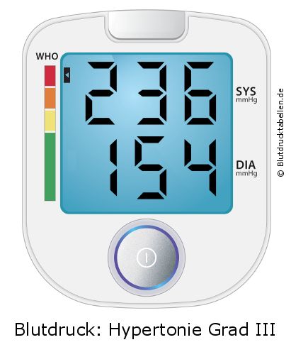 Blutdruck 236 zu 154 auf dem Blutdruckmessgerät