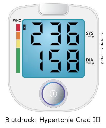 Blutdruck 236 zu 158 auf dem Blutdruckmessgerät