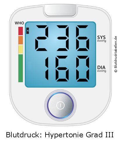 Blutdruck 236 zu 160 auf dem Blutdruckmessgerät