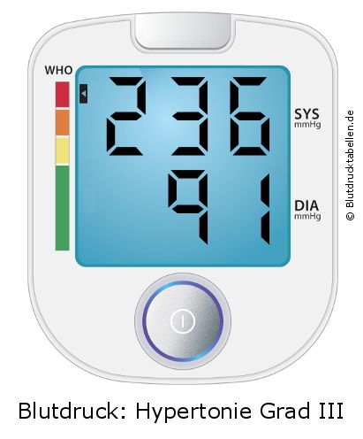 Blutdruck 236 zu 91 auf dem Blutdruckmessgerät