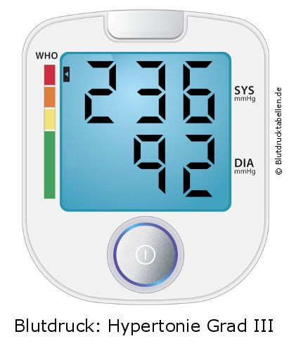 Blutdruck 236 zu 92 auf dem Blutdruckmessgerät
