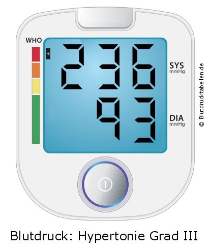 Blutdruck 236 zu 93 auf dem Blutdruckmessgerät