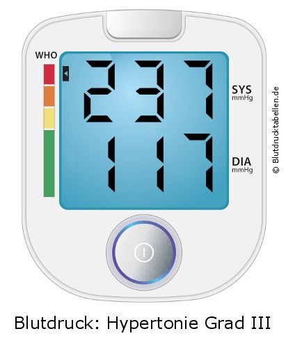 Blutdruck 237 zu 117 auf dem Blutdruckmessgerät