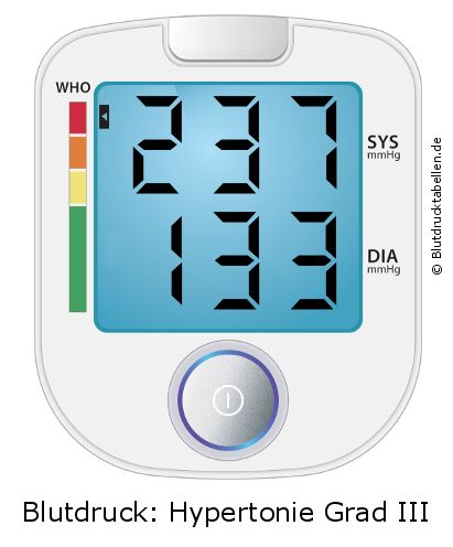Blutdruck 237 zu 133 auf dem Blutdruckmessgerät