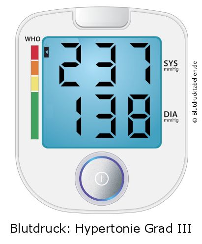 Blutdruck 237 zu 138 auf dem Blutdruckmessgerät