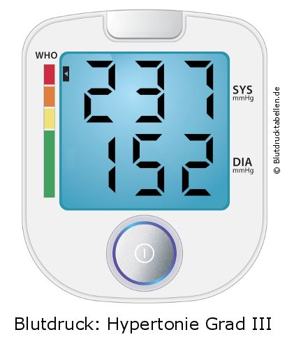 Blutdruck 237 zu 152 auf dem Blutdruckmessgerät