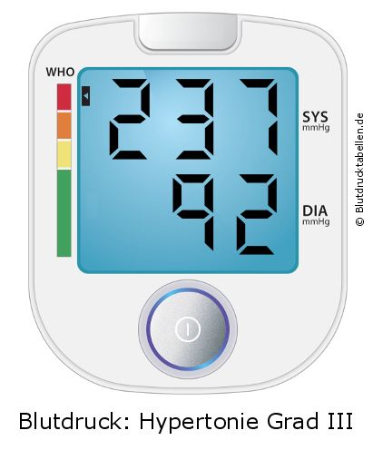 Blutdruck 237 zu 92 auf dem Blutdruckmessgerät