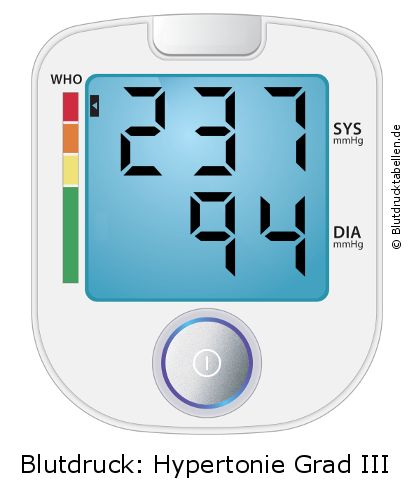 Blutdruck 237 zu 94 auf dem Blutdruckmessgerät
