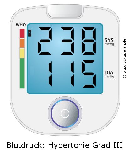 Blutdruck 238 zu 115 auf dem Blutdruckmessgerät