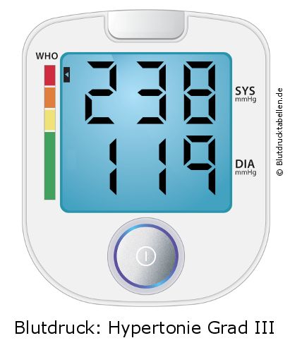 Blutdruck 238 zu 119 auf dem Blutdruckmessgerät