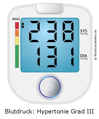 Blutdruck 238 zu 131 auf dem Blutdruckmessgerät