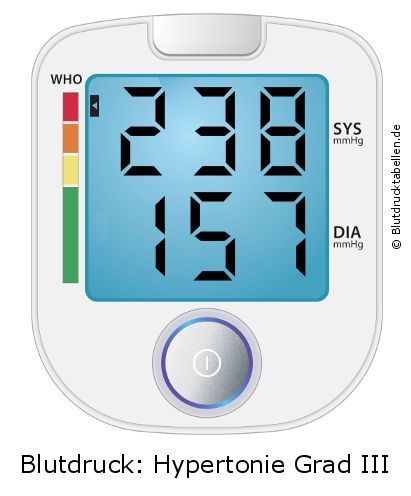 Blutdruck 238 zu 157 auf dem Blutdruckmessgerät