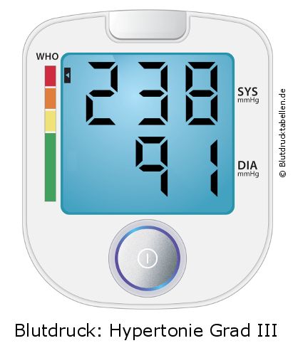 Blutdruck 238 zu 91 auf dem Blutdruckmessgerät