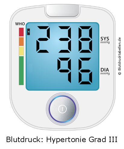 Blutdruck 238 zu 96 auf dem Blutdruckmessgerät