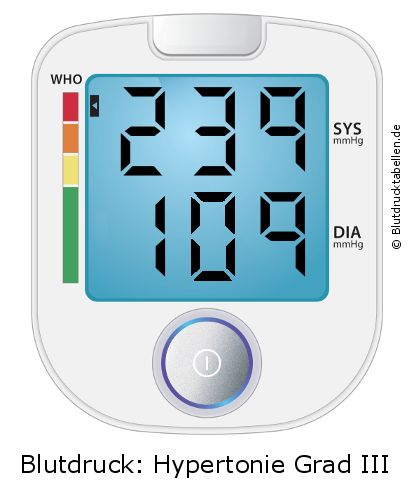 Blutdruck 239 zu 109 auf dem Blutdruckmessgerät