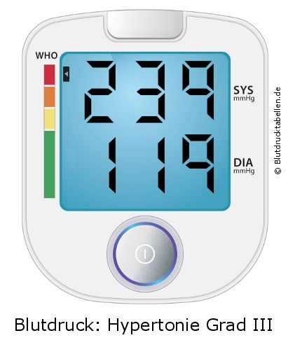 Blutdruck 239 zu 119 auf dem Blutdruckmessgerät