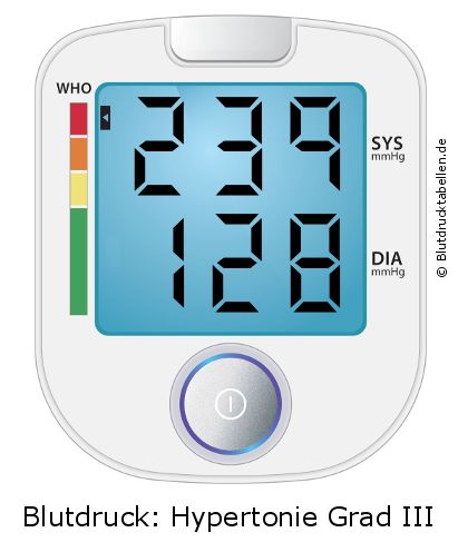 Blutdruck 239 zu 128 auf dem Blutdruckmessgerät