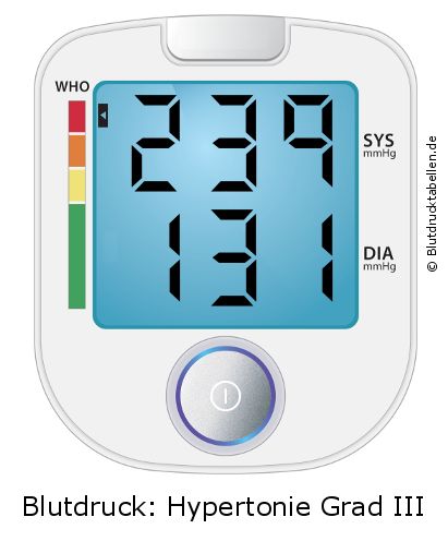Blutdruck 239 zu 131 auf dem Blutdruckmessgerät