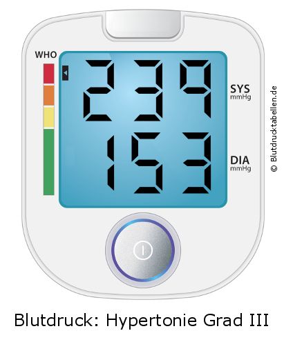 Blutdruck 239 zu 153 auf dem Blutdruckmessgerät