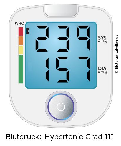 Blutdruck 239 zu 157 auf dem Blutdruckmessgerät