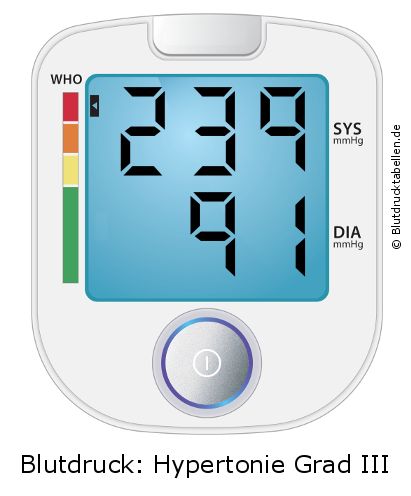 Blutdruck 239 zu 91 auf dem Blutdruckmessgerät