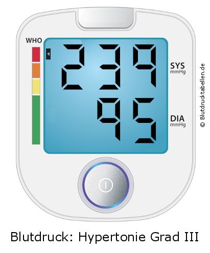 Blutdruck 239 zu 95 auf dem Blutdruckmessgerät