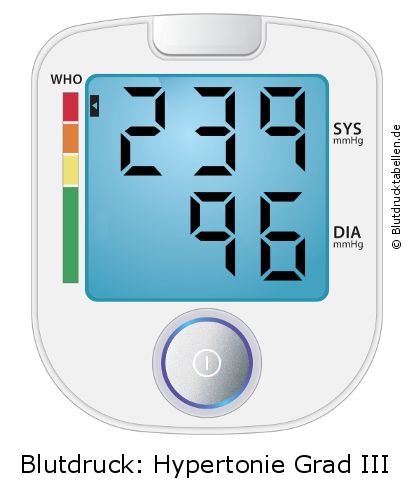 Blutdruck 239 zu 96 auf dem Blutdruckmessgerät