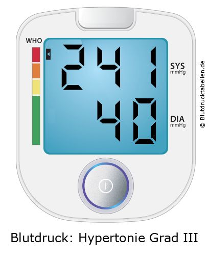 Blutdruckmessgerät mit Anzeige 241 zu 40 und WHO-Einstufung Hypertonie Grad 3